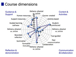 Course dimensions
Guidance &          Content &
Support             Activities




Reflection &        Communication
demonstration       &Collaboration
 