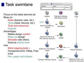 Task swimlane

Focus on the tasks learners do
Base on:
    Roles (learner, tutor, etc.)
    Tasks (read, discuss, etc.)
    Tools and resources
    Outputs
Advantages
    Makes design explicit
    Maps out design
    Sharable with others
    Good at activity level
Use
    Mind mapping tools –
    CompendiumLD, CMap, Free
    mind
    Pen, paper and stickers
 