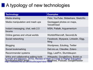 A typology of new technologies
Technology                             Examples
Media sharing                          Flckr, YouTube, Slideshare, Sketchfu
Media manipulation and mash ups        Geotagged photos on maps,
                                       Voicethread
Instant messaging, chat, web 2.0       MSN, Paltalk, Arguementum
forums
Online games and virtual worlds        WorldofWarcraft, SecondLife
Social networking                      Facebook, Myspace, Linkedin, Elgg,
                                       Ning
Blogging                               Wordpress, Edublog, Twitter
Social bookmarking                     Del.icio.us, Citeulike, Zotero
Recommender systems                    Digg, LastFm, Stumbleupon
 Wikis and collaborative editing tools   Wikipedia, GoogleDocs, Bubbl.us
(Conole and Alevizou, 2010), Review of Web 2.0 tools in Higher Education
 Syndication/RSS feeds                   Bloglines, Podcast, GoogleReader
http://cloudworks.ac.uk/cloudscape/view/1895
 