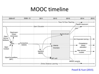 MOOC timeline
Powell & Yuan (2015).
 