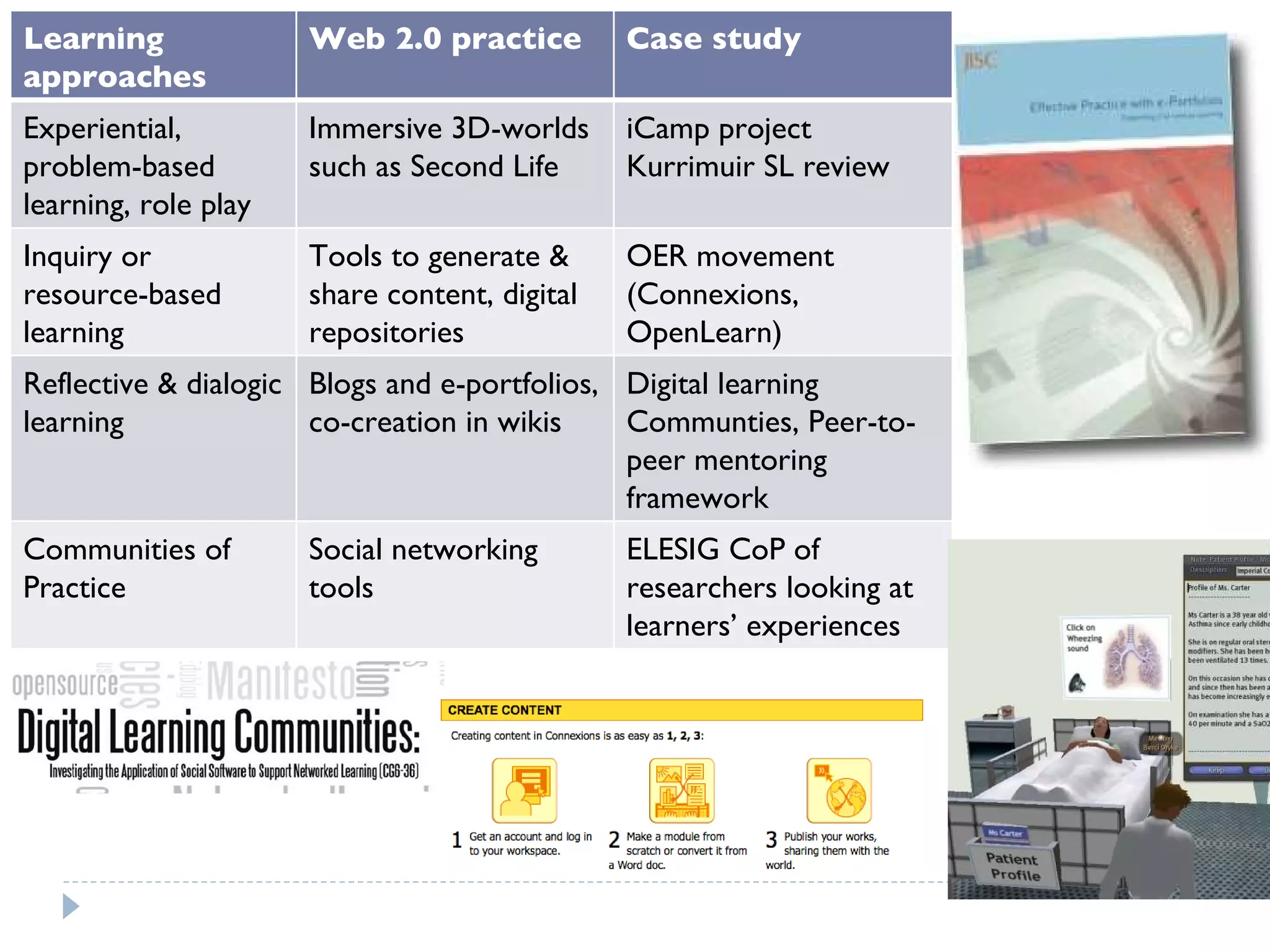 Learning approaches Web 2.0 practice Case study Experiential,  problem-based learning, role play Immersive 3D-worlds such as Second Life iCamp project Kurrimuir SL review Inquiry or resource-based learning Tools to generate & share content, digital repositories OER movement (Connexions, OpenLearn) Reflective & dialogic learning Blogs and e-portfolios, co-creation in wikis Digital learning Communties, Peer-to-peer mentoring framework Communities of Practice Social networking tools ELESIG CoP of researchers looking at learners’ experiences 
