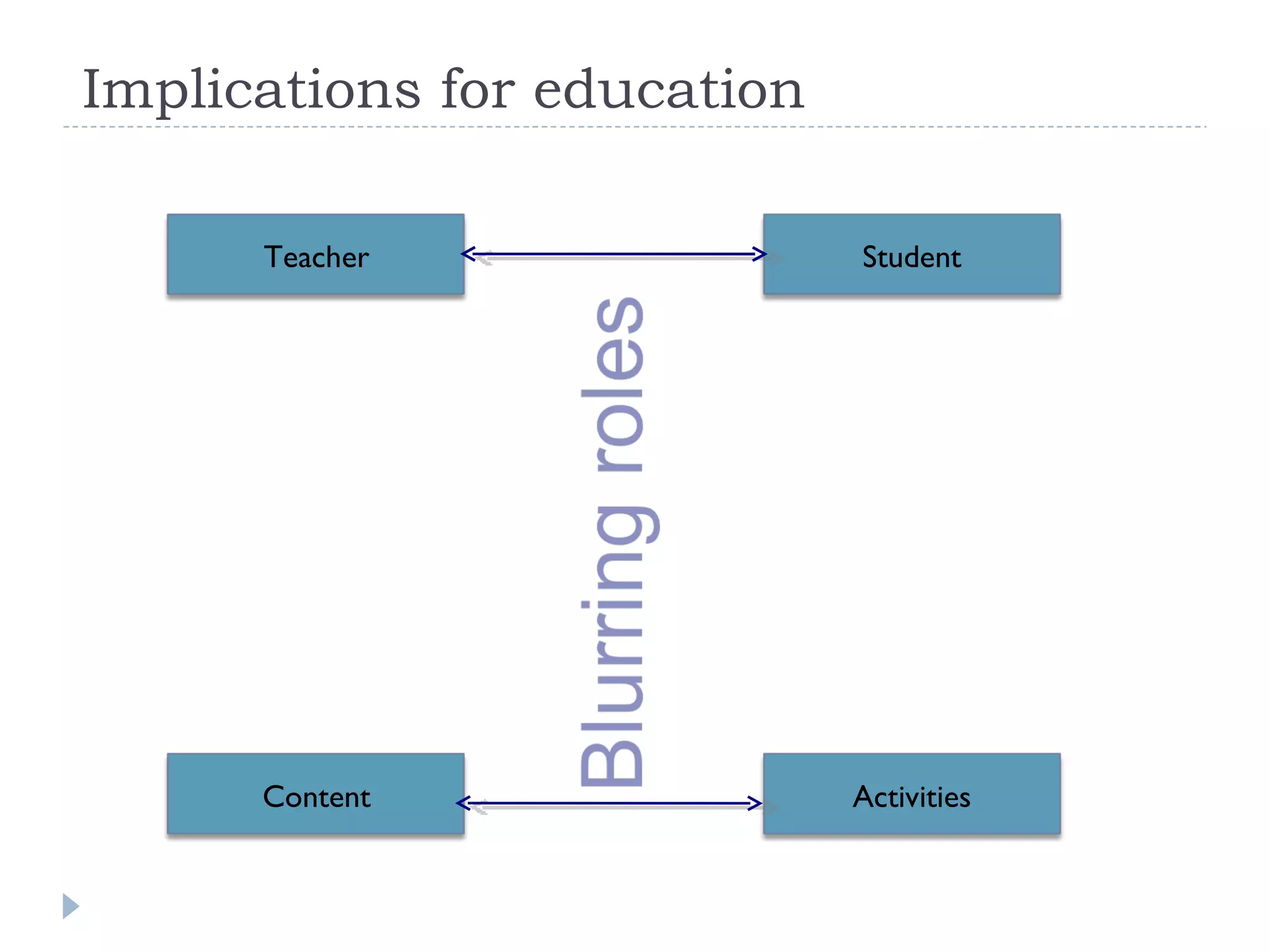 Implications for education Teacher Student Content Activities 