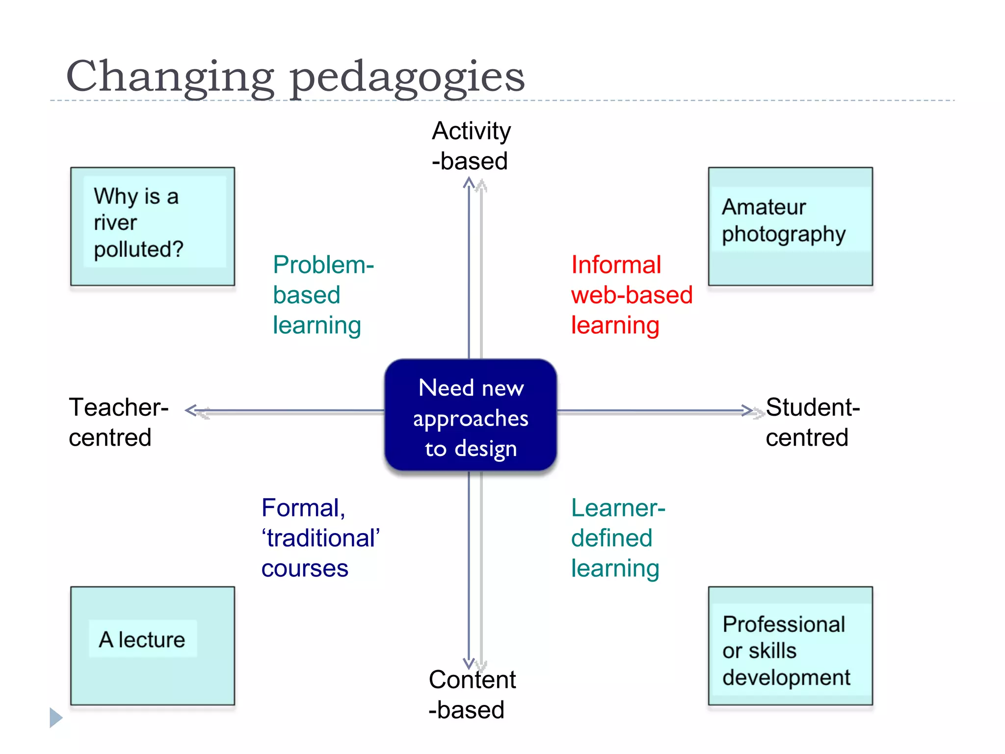Changing pedagogies Formal, ‘traditional’  courses Problem-based learning Learner-defined learning Informal web-based learning Teacher-centred Student- centred Activity-based Content-based Need new approaches to design 