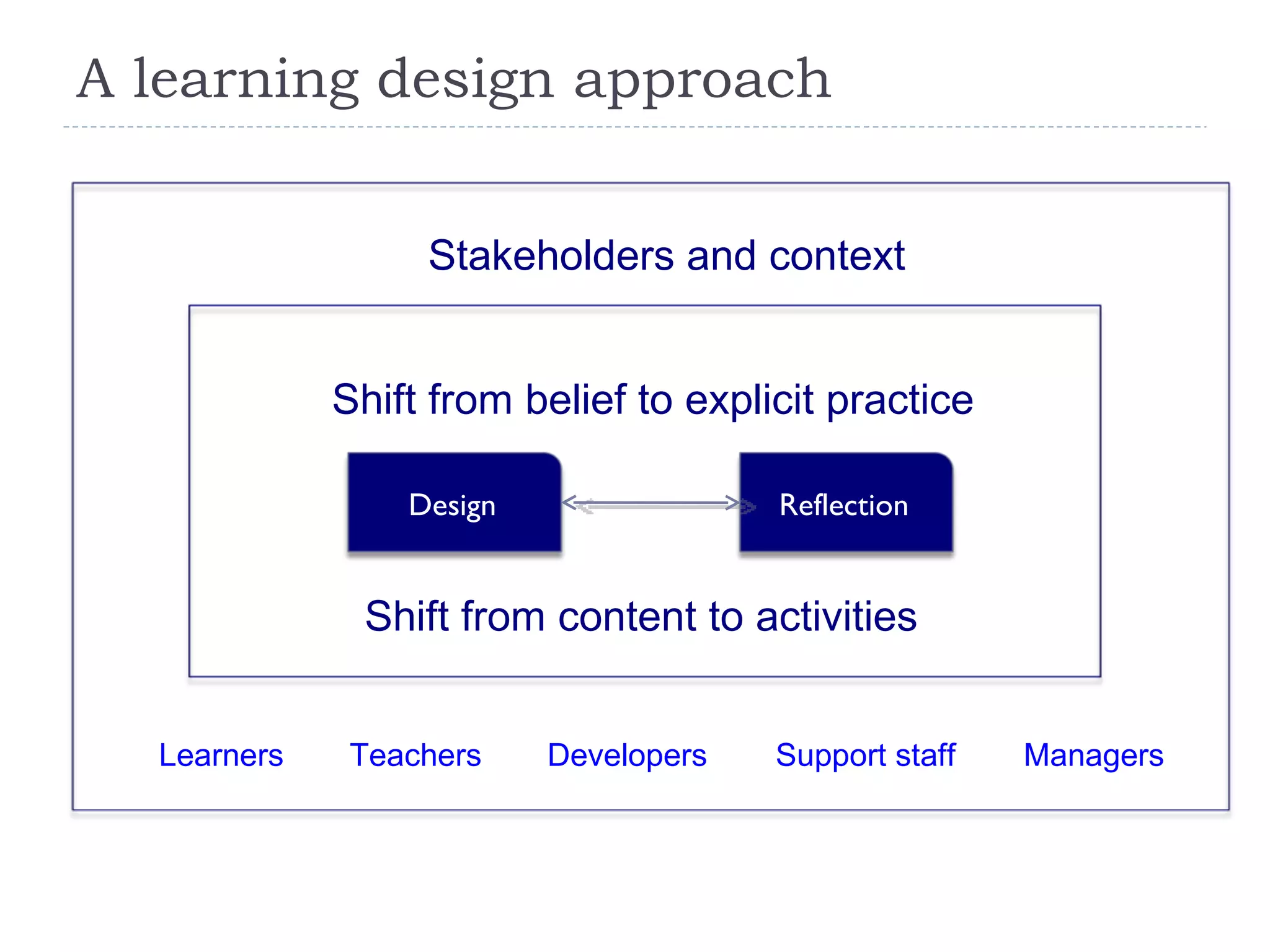 A learning design approach Shift from content to activities Design Reflection Shift from belief to explicit practice Learners Teachers Developers Support staff Managers Stakeholders and context 
