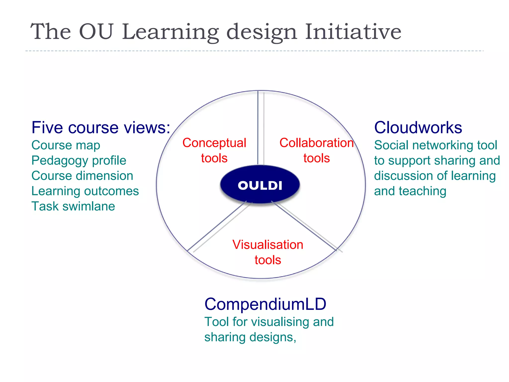 The OU Learning design Initiative Five course views: Course map Pedagogy profile Course dimension Learning outcomes Task swimlane Cloudworks Social networking tool to support sharing and discussion of learning and teaching CompendiumLD Tool for visualising and sharing designs,  OULDI Conceptual tools Visualisation tools Collaboration tools 