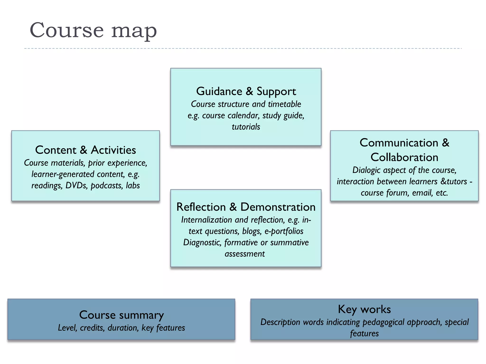 Course map Guidance & Support Course structure and timetable e.g. course calendar, study guide, tutorials Reflection & Demonstration Internalization and reflection, e.g. in-text questions, blogs, e-portfolios Diagnostic, formative or summative assessment  Content & Activities Course materials, prior experience, learner-generated content, e.g. readings, DVDs, podcasts, labs Communication & Collaboration Dialogic aspect of the course, interaction between learners &tutors - course forum, email, etc. Course summary Level, credits, duration, key features Key works Description words indicating pedagogical approach, special features 