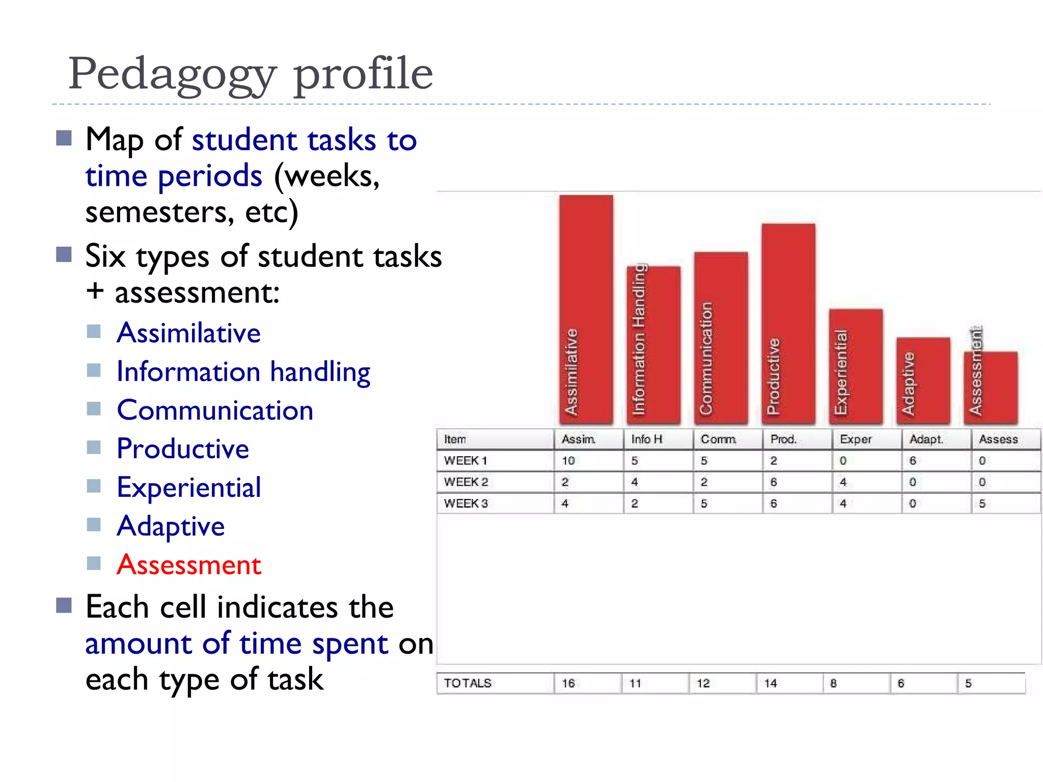 Pedagogy profile Map of  student tasks to time periods  (weeks, semesters, etc) Six types of student tasks + assessment: Assimilative  Information handling Communication Productive Experiential Adaptive Assessment Each cell indicates the  amount of time spent  on each type of task 