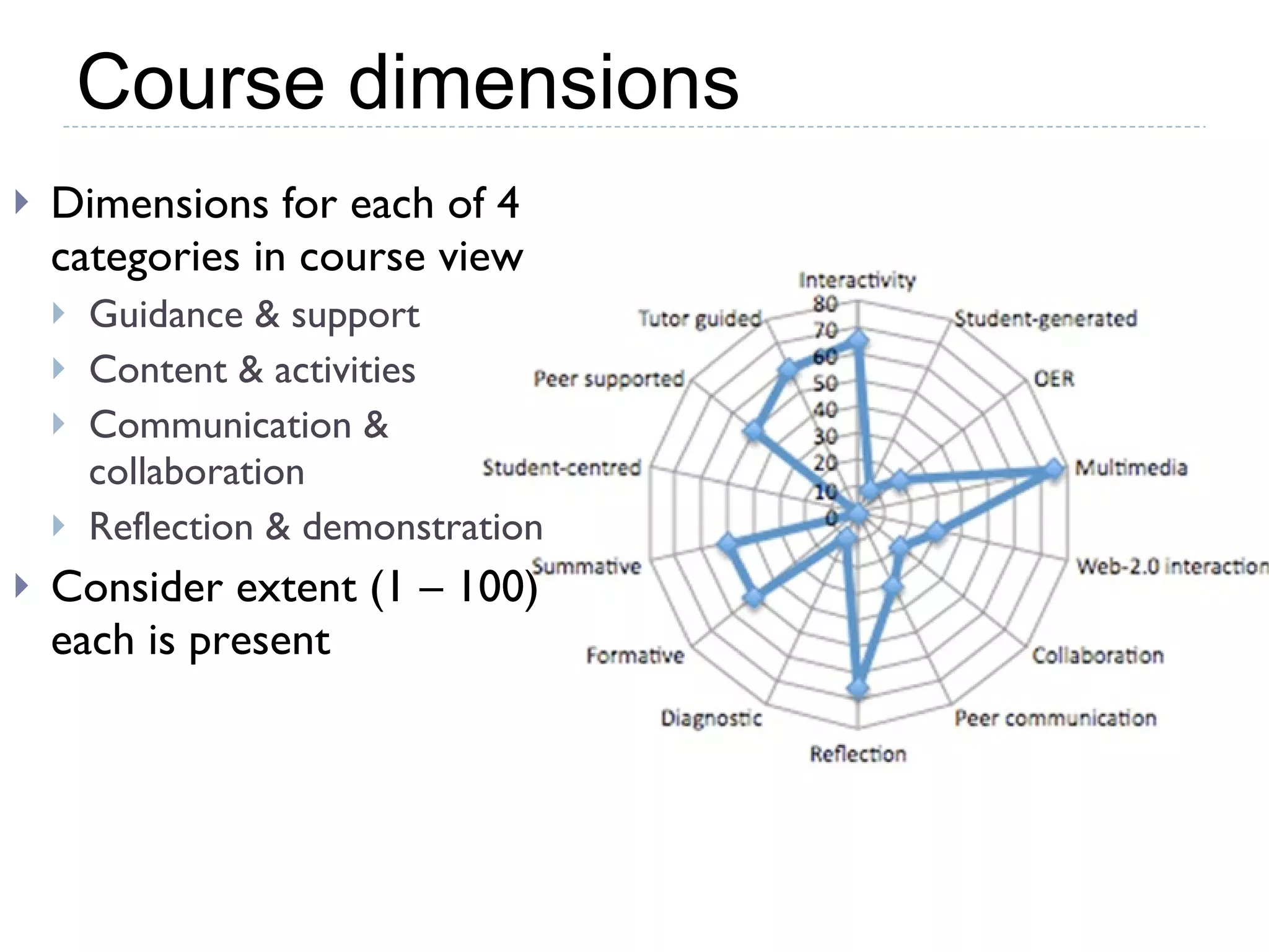 Dimensions for each of 4 categories in course view Guidance & support Content & activities Communication & collaboration Reflection & demonstration Consider extent (1 – 100) each is present  Course dimensions 