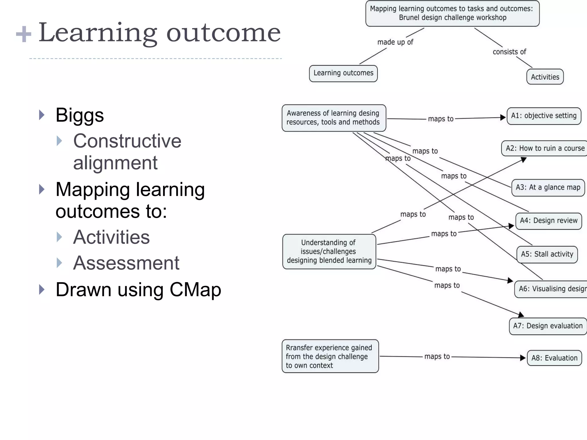 Learning outcomes mapping Biggs Constructive alignment Mapping learning outcomes to: Activities Assessment Drawn using CMap 