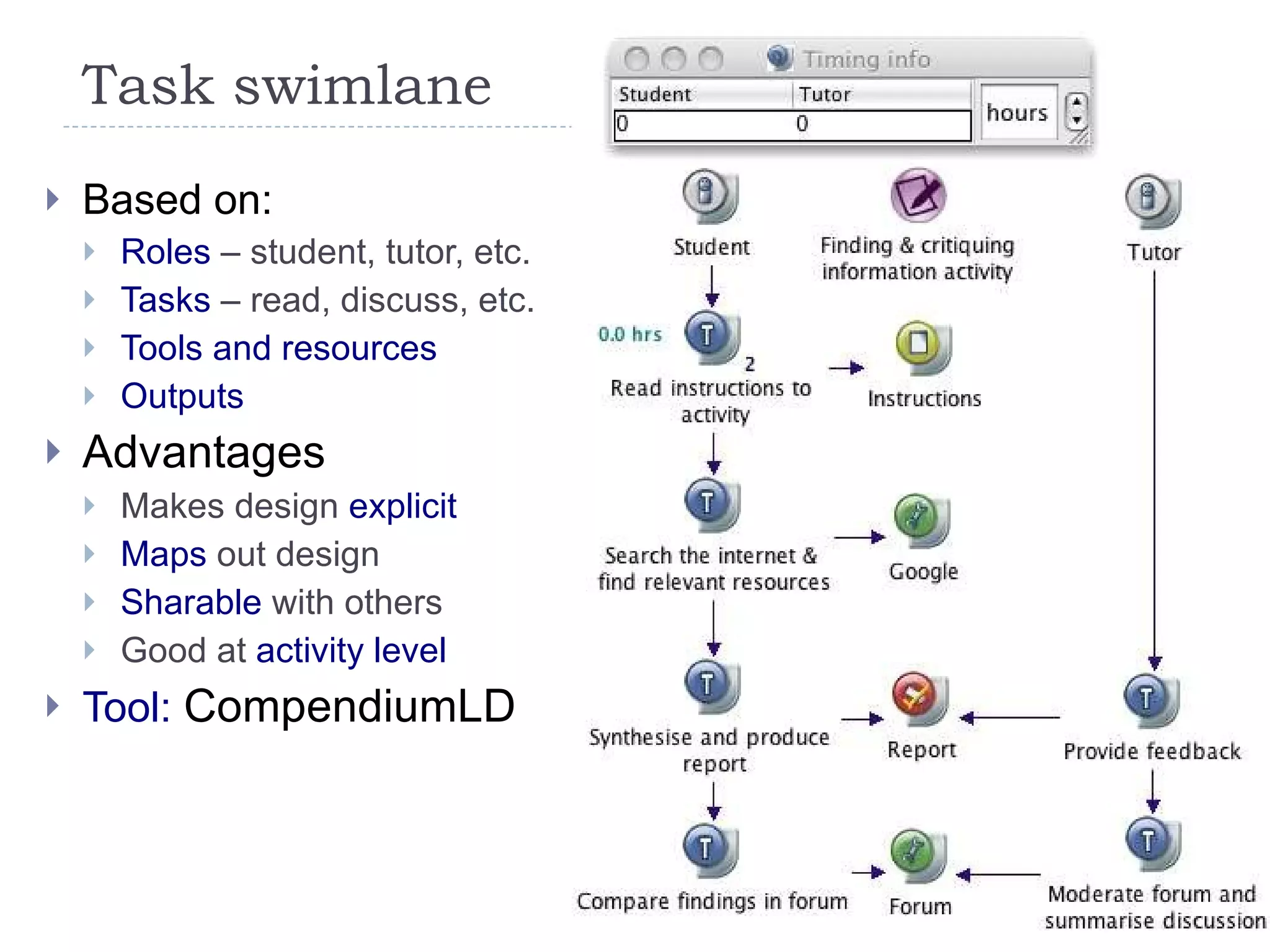 Task swimlane Based on: Roles  – student, tutor, etc. Tasks  – read, discuss, etc. Tools and resources Outputs Advantages Makes design  explicit Maps  out design Sharable  with others Good at  activity level Tool:  CompendiumLD 