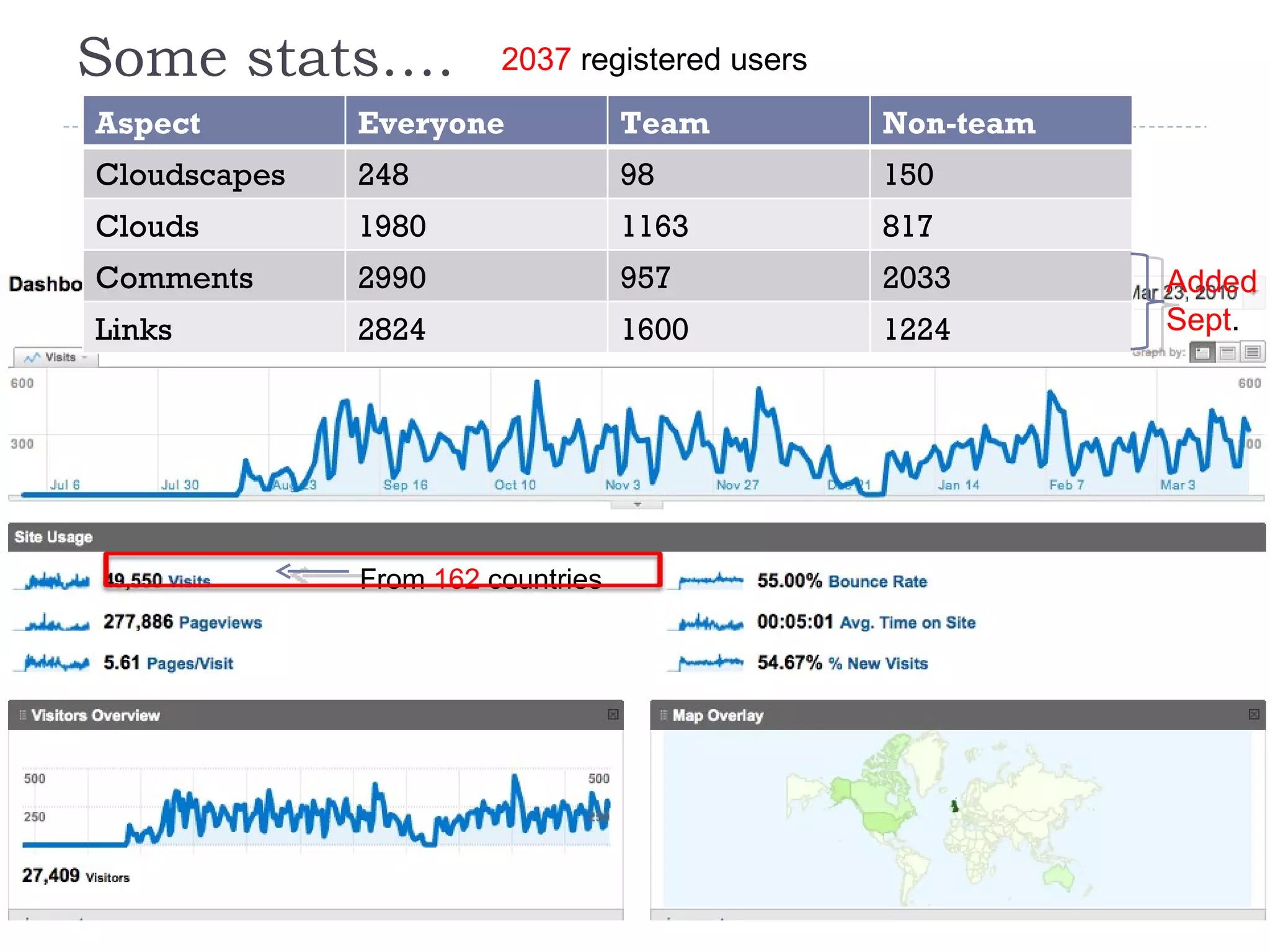 Some stats…. 2037  registered users Aspect Everyone Team Non-team Cloudscapes 248 98 150 Clouds 1980 1163 817 Comments 2990 957 2033 Links 2824 1600 1224 Added Sept . From  162  countries 