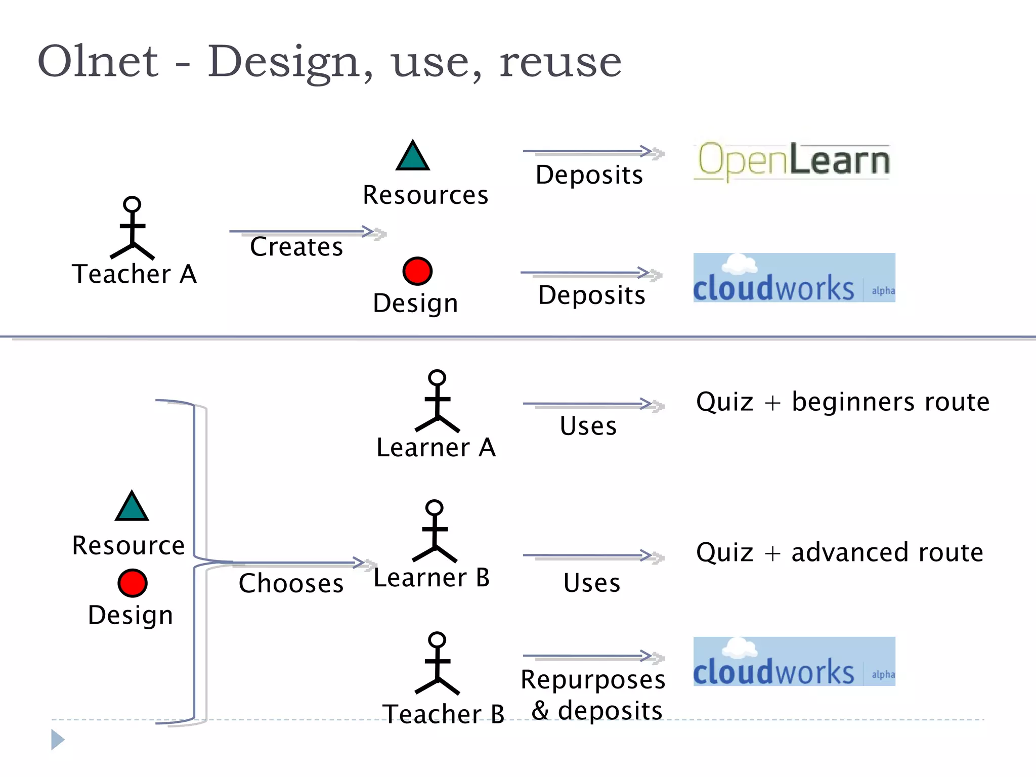 Olnet - Design, use, reuse Teacher A Resources Design Creates Deposits Deposits Learner A Resource Design Learner B Teacher B Chooses Uses Quiz + beginners route Uses Quiz + advanced route Repurposes  & deposits 