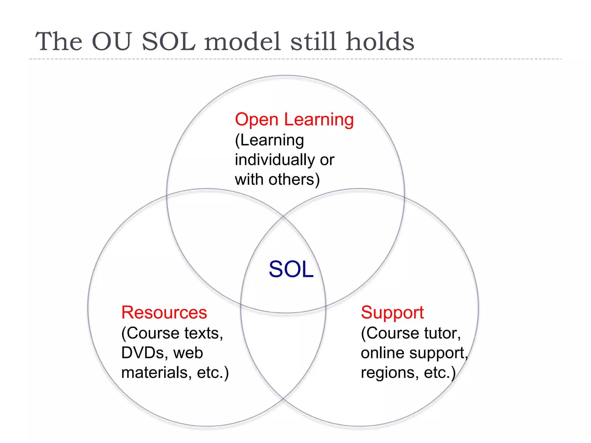 The OU SOL model still holds SOL Open Learning (Learning individually or  with others) Resources  (Course texts, DVDs, web materials, etc.) Support (Course tutor, online support, regions, etc.) 