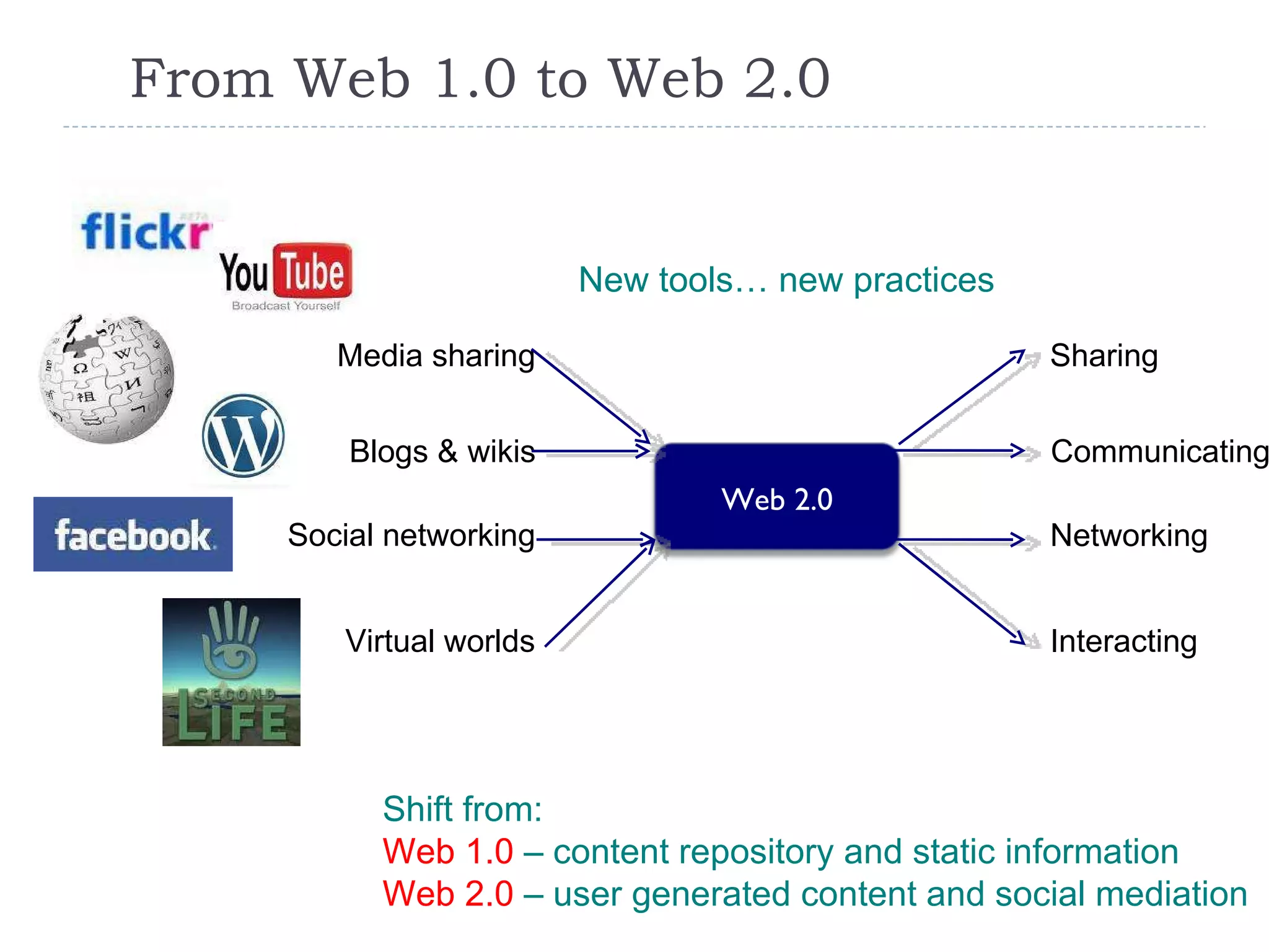 From Web 1.0 to Web 2.0 New tools… new practices Shift from: Web 1.0  – content repository and static information Web 2.0  – user generated content and social mediation Web 2.0 Sharing Communicating Networking Interacting Media sharing Blogs & wikis Social networking Virtual worlds 