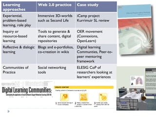 Learning approaches Web 2.0 practice Case study Experiential,  problem-based learning, role play Immersive 3D-worlds such as Second Life iCamp project Kurrimuir SL review Inquiry or resource-based learning Tools to generate & share content, digital repositories OER movement (Connexions, OpenLearn) Reflective & dialogic learning Blogs and e-portfolios, co-creation in wikis Digital learning Communties, Peer-to-peer mentoring framework Communities of Practice Social networking tools ELESIG CoP of researchers looking at learners’ experiences 