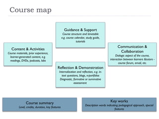Course map Guidance & Support Course structure and timetable e.g. course calendar, study guide, tutorials Reflection & Demonstration Internalization and reflection, e.g. in-text questions, blogs, e-portfolios Diagnostic, formative or summative assessment  Content & Activities Course materials, prior experience, learner-generated content, e.g. readings, DVDs, podcasts, labs Communication & Collaboration Dialogic aspect of the course, interaction between learners &tutors - course forum, email, etc. Course summary Level, credits, duration, key features Key works Description words indicating pedagogical approach, special features 