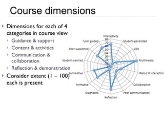 Dimensions for each of 4 categories in course view Guidance & support Content & activities Communication & collaboration Reflection & demonstration Consider extent (1 – 100) each is present  Course dimensions 