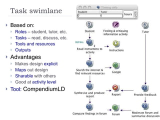 Task swimlane Based on: Roles  – student, tutor, etc. Tasks  – read, discuss, etc. Tools and resources Outputs Advantages Makes design  explicit Maps  out design Sharable  with others Good at  activity level Tool:  CompendiumLD 