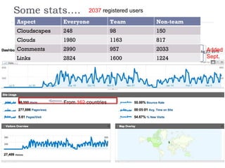 Some stats…. 2037  registered users Aspect Everyone Team Non-team Cloudscapes 248 98 150 Clouds 1980 1163 817 Comments 2990 957 2033 Links 2824 1600 1224 Added Sept . From  162  countries 