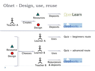 Olnet - Design, use, reuse Teacher A Resources Design Creates Deposits Deposits Learner A Resource Design Learner B Teacher B Chooses Uses Quiz + beginners route Uses Quiz + advanced route Repurposes  & deposits 