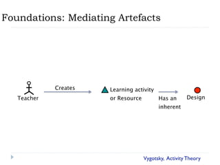 Foundations: Mediating Artefacts




             Creates   Learning activity
   Teacher             or Resource         Has an      Design
                                           inherent




                                     Vygotsky, Activity Theory
 