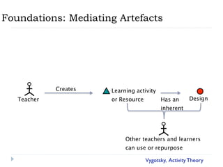 Foundations: Mediating Artefacts




             Creates   Learning activity
   Teacher             or Resource         Has an      Design
                                           inherent




                            Other teachers and learners
                            can use or repurpose

                                     Vygotsky, Activity Theory
 