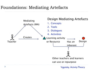 Foundations: Mediating Artefacts


             Mediating
                              Design Mediating Artefacts
             Artefacts (MA)   1. Concepts
                              2. Tools
                              3. Dialogues
                              4. Activities
             Creates          Learning activity
   Teacher                    or Resource         Has an      Design
                                                  inherent




                                   Other teachers and learners
                                   can use or repurpose

                                            Vygotsky, Activity Theory
 