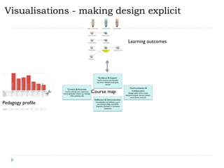 Visualisations - making design explicit


                                 Learning outcomes




                    Course map

Pedagogy profile
 