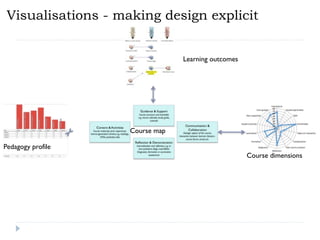 Visualisations - making design explicit


                                 Learning outcomes




                    Course map

Pedagogy profile
                                                     Course dimensions
 