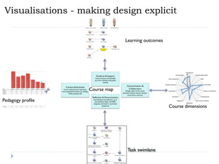 Visualisations - making design explicit


                                 Learning outcomes




                    Course map

Pedagogy profile
                                                     Course dimensions




                                 Task swimlane
 