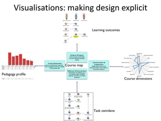 Visualisations: making design explicit Course map Learning outcomes Course dimensions Task swimlane Pedagogy profile 