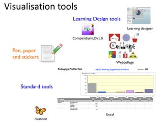Visualisation tools Pen, paper and stickers Learning Design tools Learning designer Webcollege Standard tools Excel 