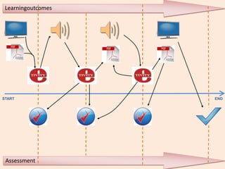 Learningoutcomes




START               END




 Assessment
 