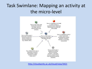 Task Swimlane: Mapping an activity at
           the micro-level




          http://cloudworks.ac.uk/cloud/view/3421
 
