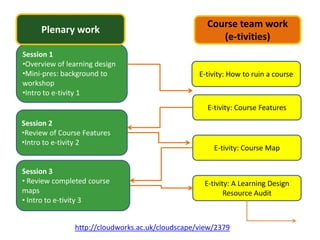 Course team work
     Plenary work
                                                       (e-tivities)
Session 1
•Overview of learning design
•Mini-pres: background to                         E-tivity: How to ruin a course
workshop
•Intro to e-tivity 1
                                                    E-tivity: Course Features
Session 2
•Review of Course Features
•Intro to e-tivity 2
                                                      E-tivity: Course Map

Session 3
• Review completed course                          E-tivity: A Learning Design
maps                                                      Resource Audit
• Intro to e-tivity 3


               http://cloudworks.ac.uk/cloudscape/view/2379
 