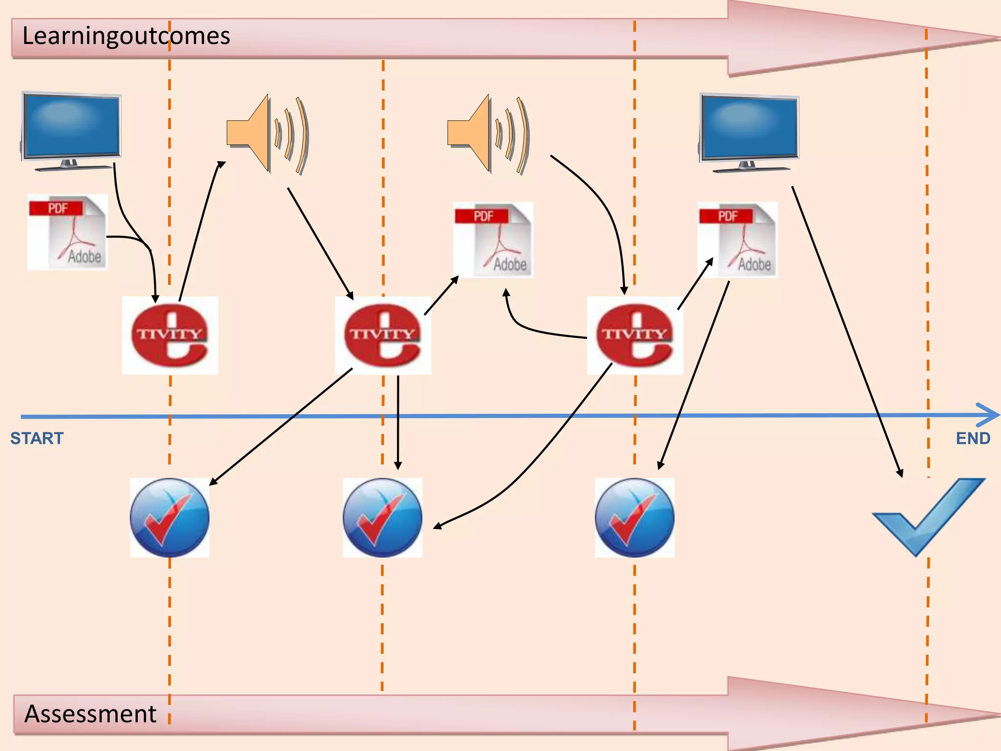 Learningoutcomes




START               END




 Assessment
 