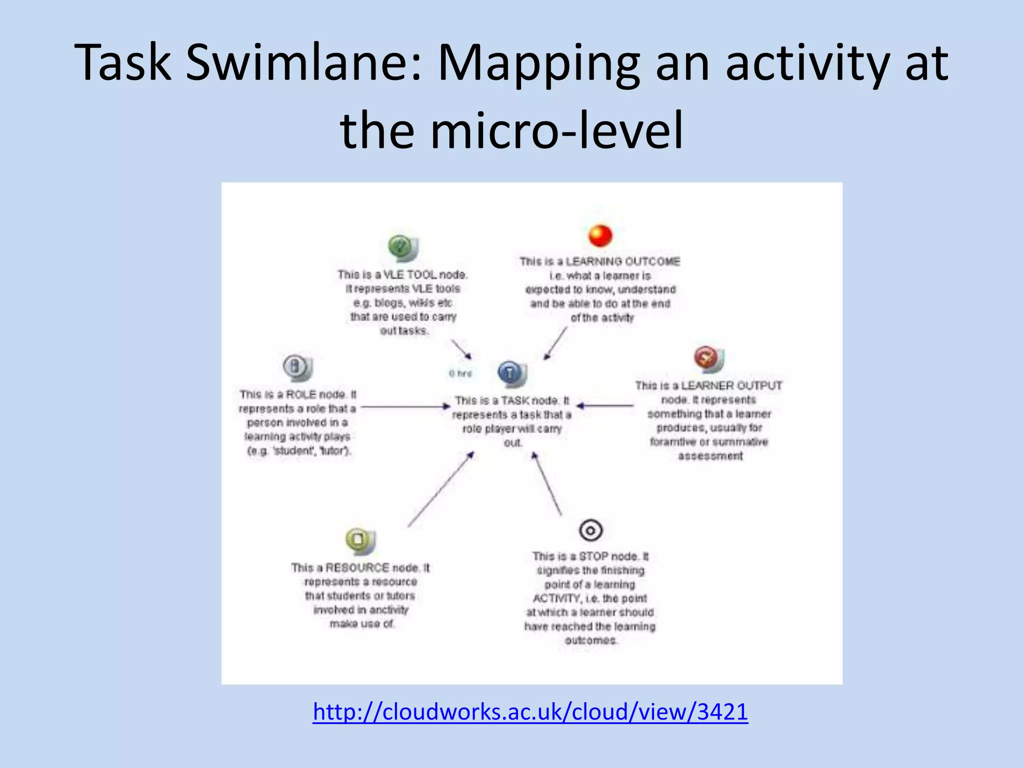 Task Swimlane: Mapping an activity at
           the micro-level




          http://cloudworks.ac.uk/cloud/view/3421
 