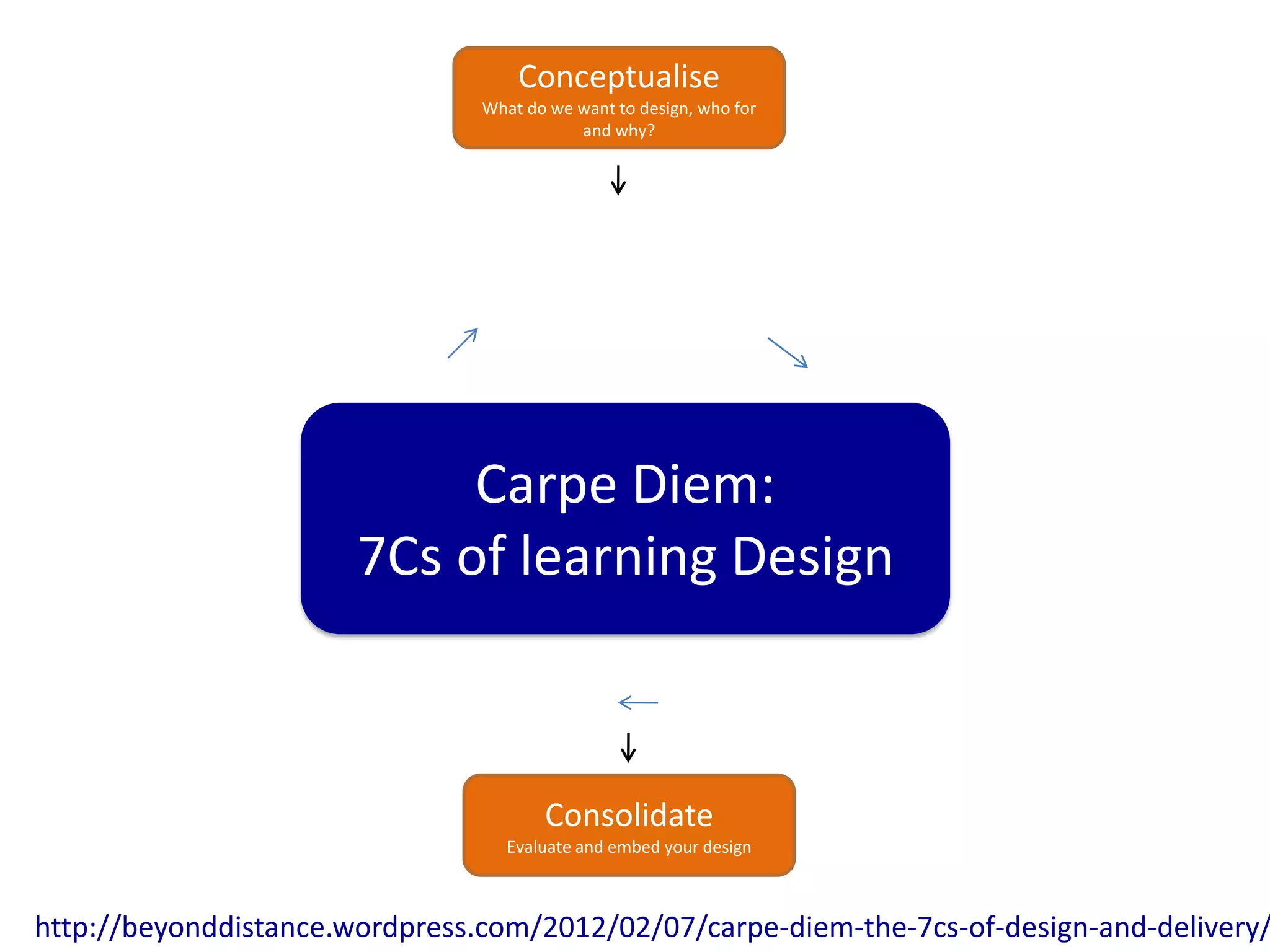 Conceptualise
                                What do we want to design, who for
                                           and why?




                            Carpe Diem:
                       7Cs of learning Design



                                       Consolidate
                                   Evaluate and embed your design



http://beyonddistance.wordpress.com/2012/02/07/carpe-diem-the-7cs-of-design-and-delivery/
 