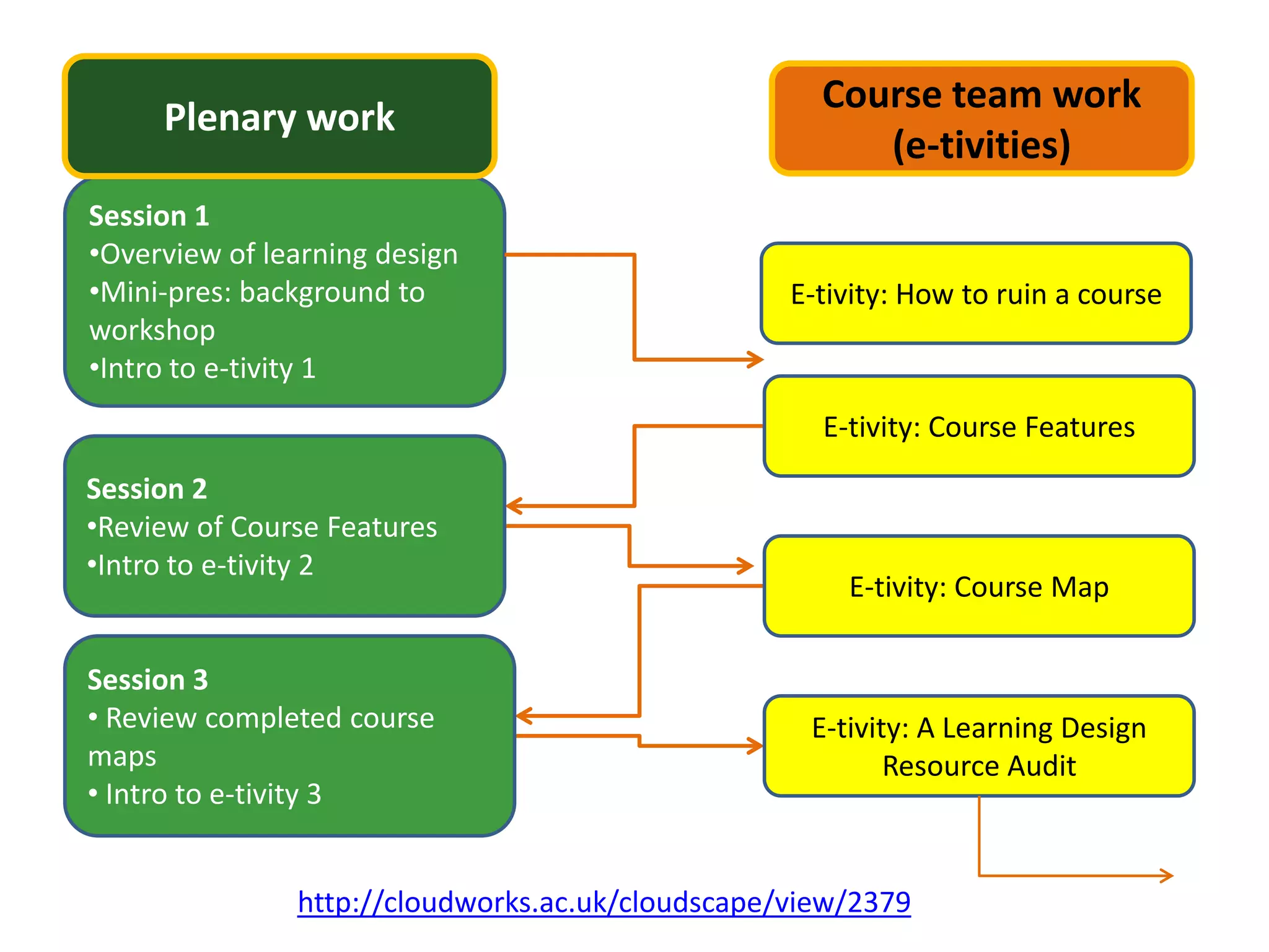 Course team work
     Plenary work
                                                       (e-tivities)
Session 1
•Overview of learning design
•Mini-pres: background to                         E-tivity: How to ruin a course
workshop
•Intro to e-tivity 1
                                                    E-tivity: Course Features
Session 2
•Review of Course Features
•Intro to e-tivity 2
                                                      E-tivity: Course Map

Session 3
• Review completed course                          E-tivity: A Learning Design
maps                                                      Resource Audit
• Intro to e-tivity 3


               http://cloudworks.ac.uk/cloudscape/view/2379
 
