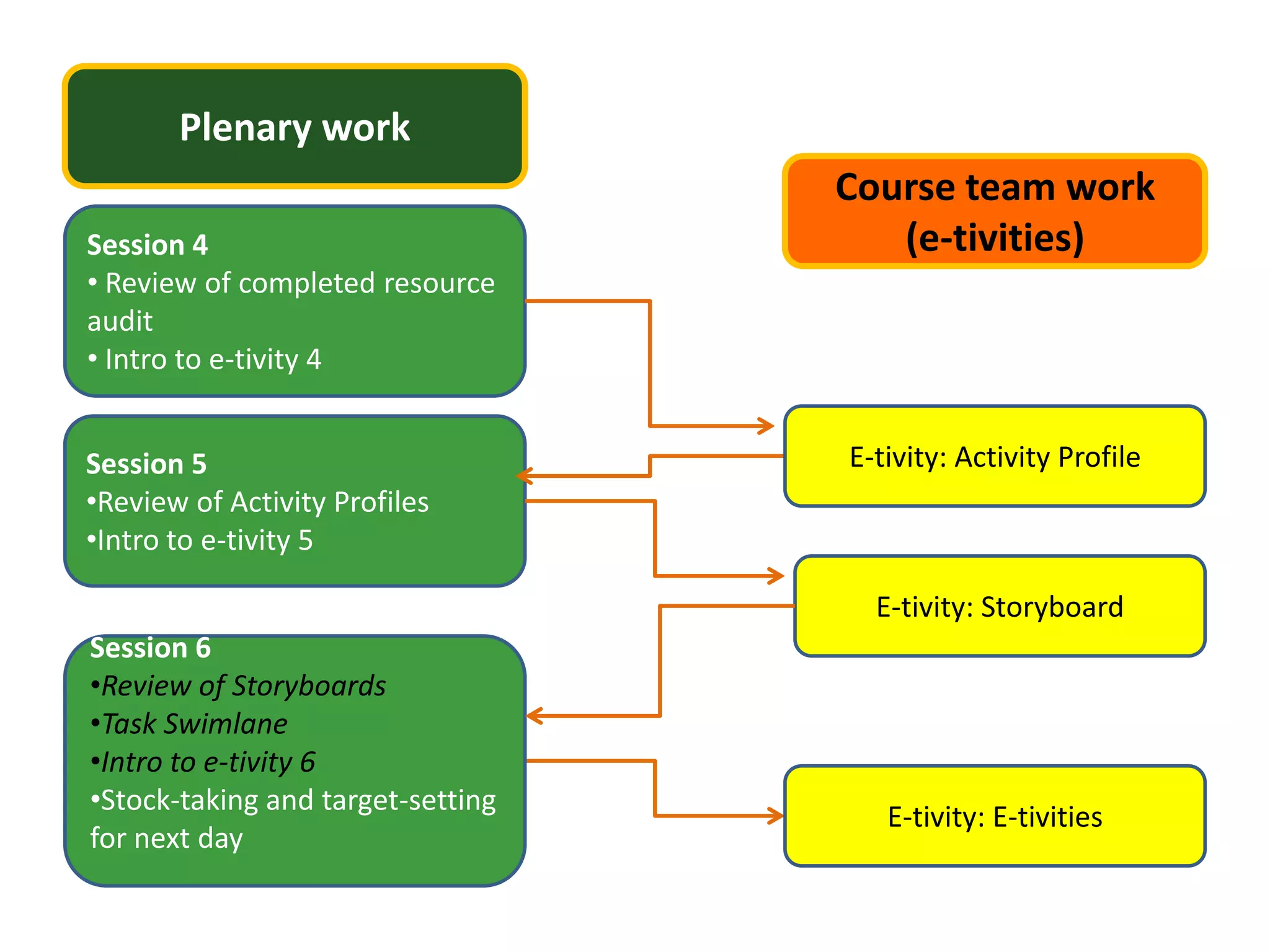 Plenary work
                                   Course team work
Session 4                             (e-tivities)
• Review of completed resource
audit
• Intro to e-tivity 4


Session 5                          E-tivity: Activity Profile
•Review of Activity Profiles
•Intro to e-tivity 5

                                     E-tivity: Storyboard
Session 6
•Review of Storyboards
•Task Swimlane
•Intro to e-tivity 6
•Stock-taking and target-setting
                                      E-tivity: E-tivities
for next day
 