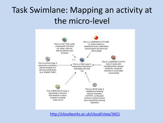 Task Swimlane: Mapping an activity at
           the micro-level




          http://cloudworks.ac.uk/cloud/view/3421
 