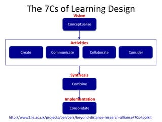 The 7Cs of Learning Design 
Vision 
Conceptualise 
Activities 
Create Communicate Collaborate Consider 
Synthesis 
Combine 
Implementation 
Consolidate 
http://www2.le.ac.uk/projects/oer/oers/beyond-distance-research-alliance/7Cs-toolkit 
 