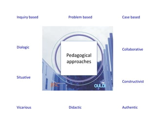 Inquiry based Problem based Case based 
Pedagogical 
approaches 
Dialogic 
Situative 
Collaborative 
Constructivist 
Vicarious Didactic Authentic 
 