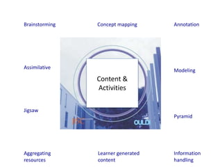 Brainstorming Concept mapping Annotation 
Content & 
Activities 
Assimilative 
Jigsaw 
Aggregating 
resources 
Learner generated 
content 
Modeling 
Pyramid 
Information 
handling 
 