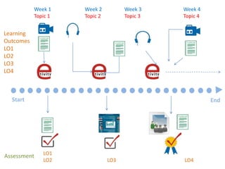 Start End
Learning
Outcomes
LO1
LO2
LO3
LO4
Assessment LO1
LO2 LO3 LO4
Week 1
Topic 1
Week 2
Topic 2
Week 3
Topic 3
Week 4
Topic 4
 