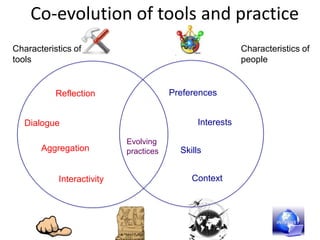 Co-evolution of tools and practice
Evolving
practices
Characteristics of
tools
Reflection
Dialogue
Aggregation
Interactivity
Characteristics of
people
Preferences
Skills
Interests
Context
 