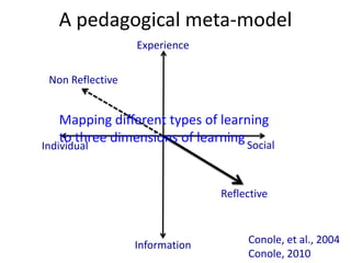 Individual Social
Information
Experience
A pedagogical meta-model
Conole, et al., 2004
Conole, 2010
Non Reflective
Reflective
Mapping different types of learning
to three dimensions of learning
 