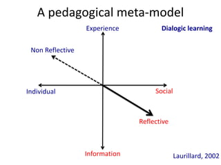 Individual Social
Information
Experience
A pedagogical meta-model
Laurillard, 2002
Non Reflective
Reflective
Dialogic learning
 