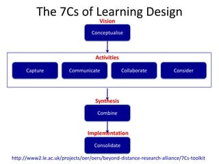 The 7Cs of Learning Design
Conceptualise
Vision
CommunicateCapture ConsiderCollaborate
Activities
Combine
Synthesis
Consolidate
Implementation
http://www2.le.ac.uk/projects/oer/oers/beyond-distance-research-alliance/7Cs-toolkit
 
