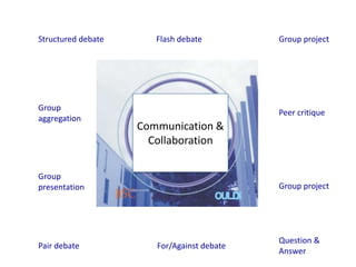 Communication &
Collaboration
Structured debate Flash debate Group project
Group
aggregation
Group
presentation
Pair debate For/Against debate
Question &
Answer
Group project
Peer critique
 
